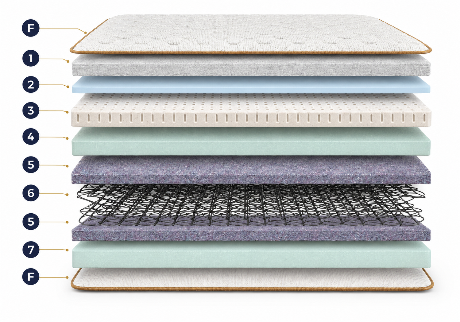 Cấu trúc các lớp nệm Dunlopillo Fresco Firm